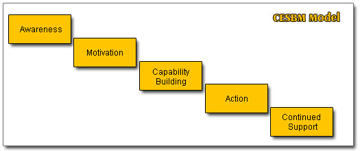 CESBM Model